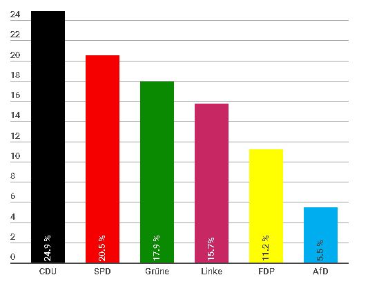 Wahlergebnis BTW2017 Hamburg Altona