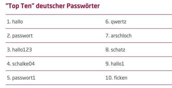 Die 10 meistbenutzten Passwörter aus Deutschland