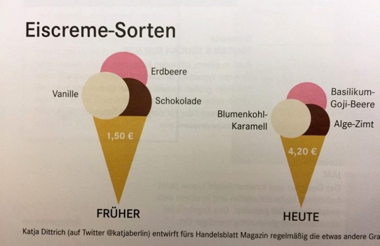 Früher vs. Heute: 3 Kugeln Eis, bitte