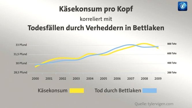 Warum Statistiken manchmal totaler Käse sind