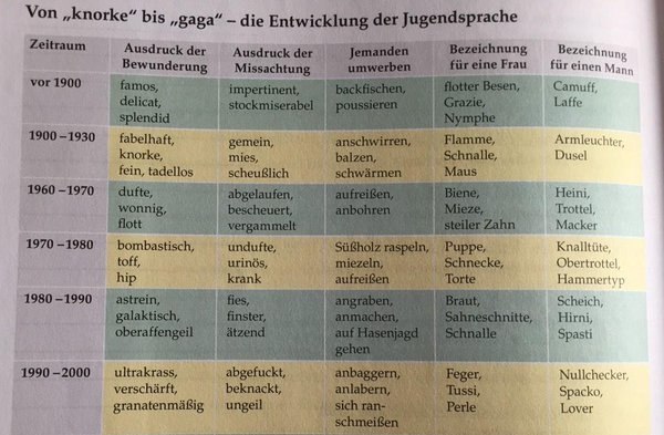 Jugendsprache im Wandel der Zeit