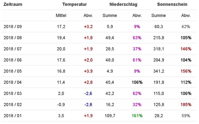 Wetterstatistik 2018 | Der Hamburger Sommer in Zahlen