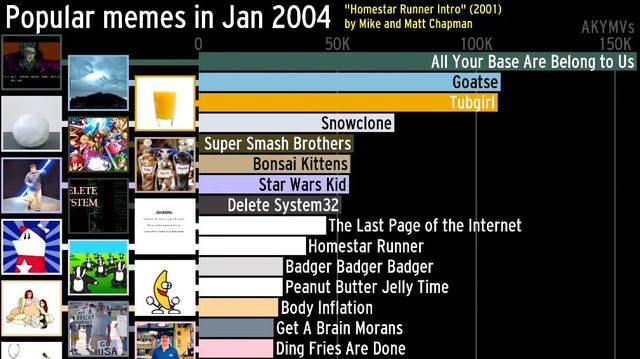 Internet-Ranking-History: Top 15 Memes (2004-2019)