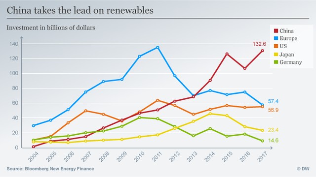 Erneuerbare Energien in Europa: Scheise was ist pasirt