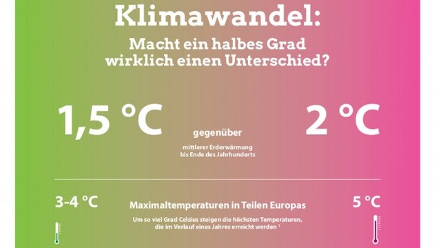Der Unterschied zwischen 1,5° und 2° Erderwärmung