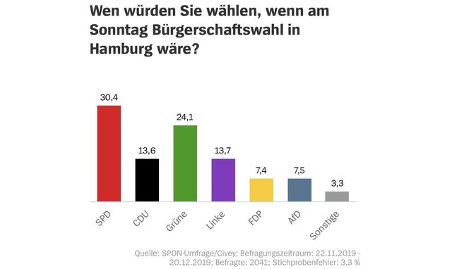 Hamburg sagt Tschüss zur CDU