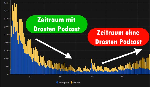 Eine Theorie für die steigenden Infektionszahlen